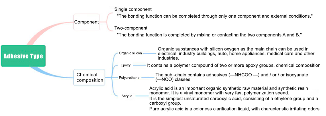 ប្រភេទ adhesive
