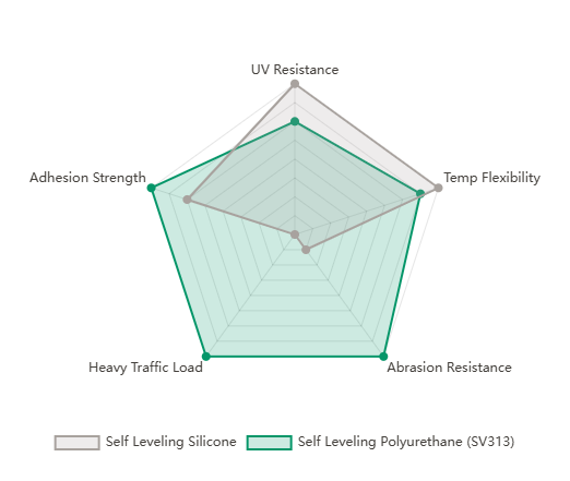 self leveling silicone vs self leveling polyurethane