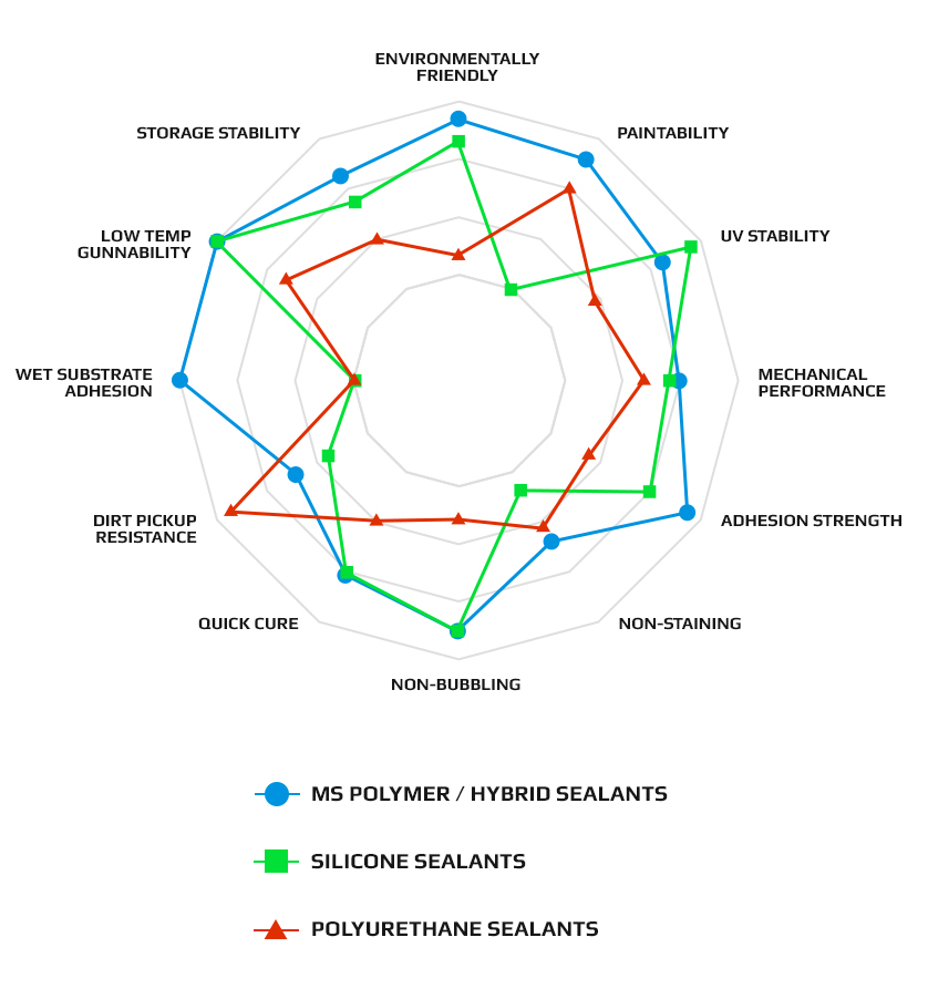 MS Polymer Sealant Comparison