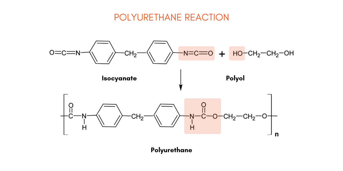 The chemistry of polyurethane