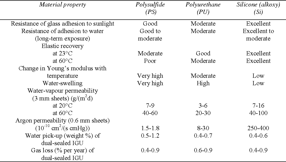 Comparison of performance characteristics of three types of secondary sealants for insulating glass